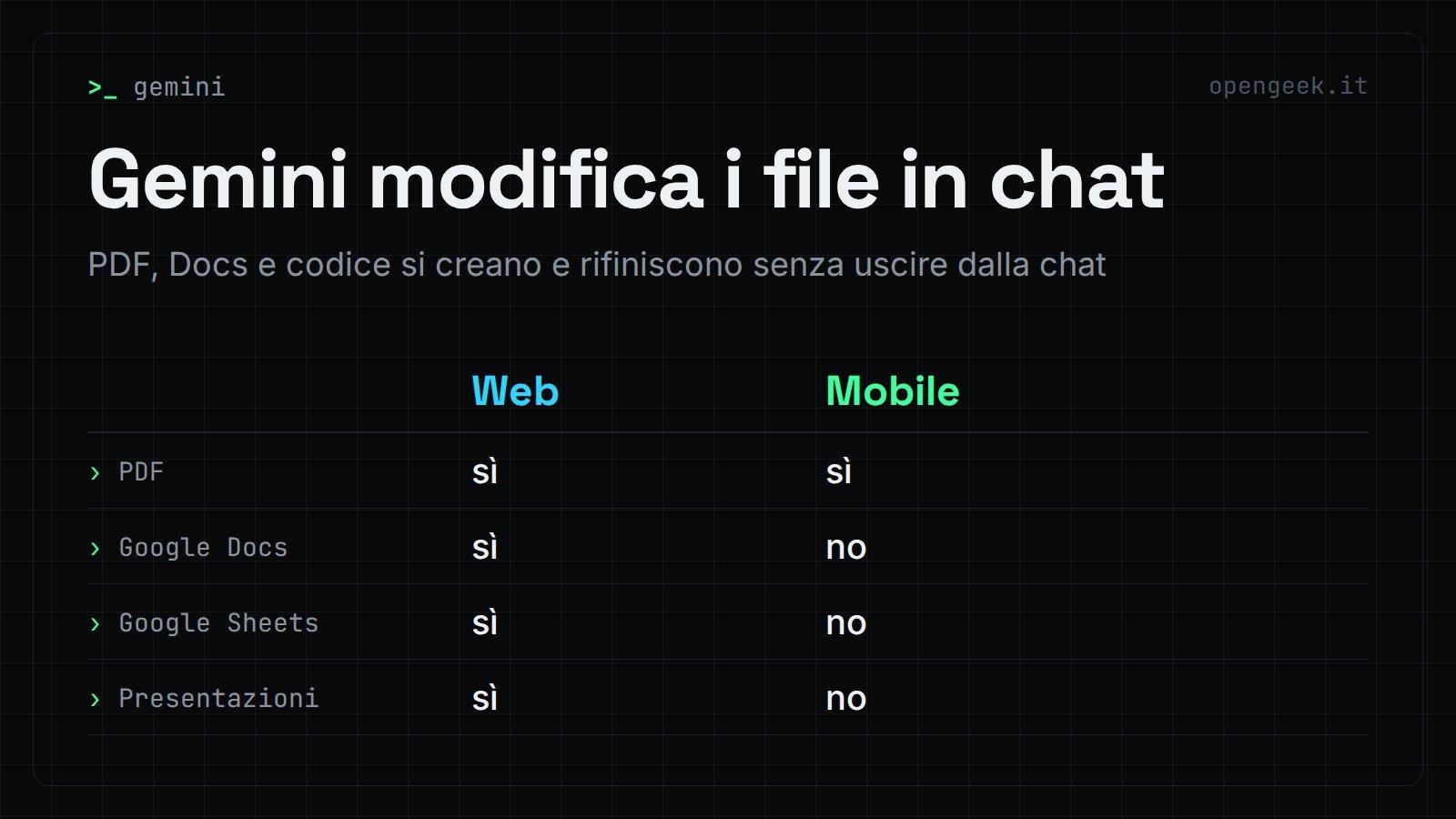 Gemini modifica i file in chat: PDF, Docs e codice si creano e rifiniscono senza uscire dalla chat
