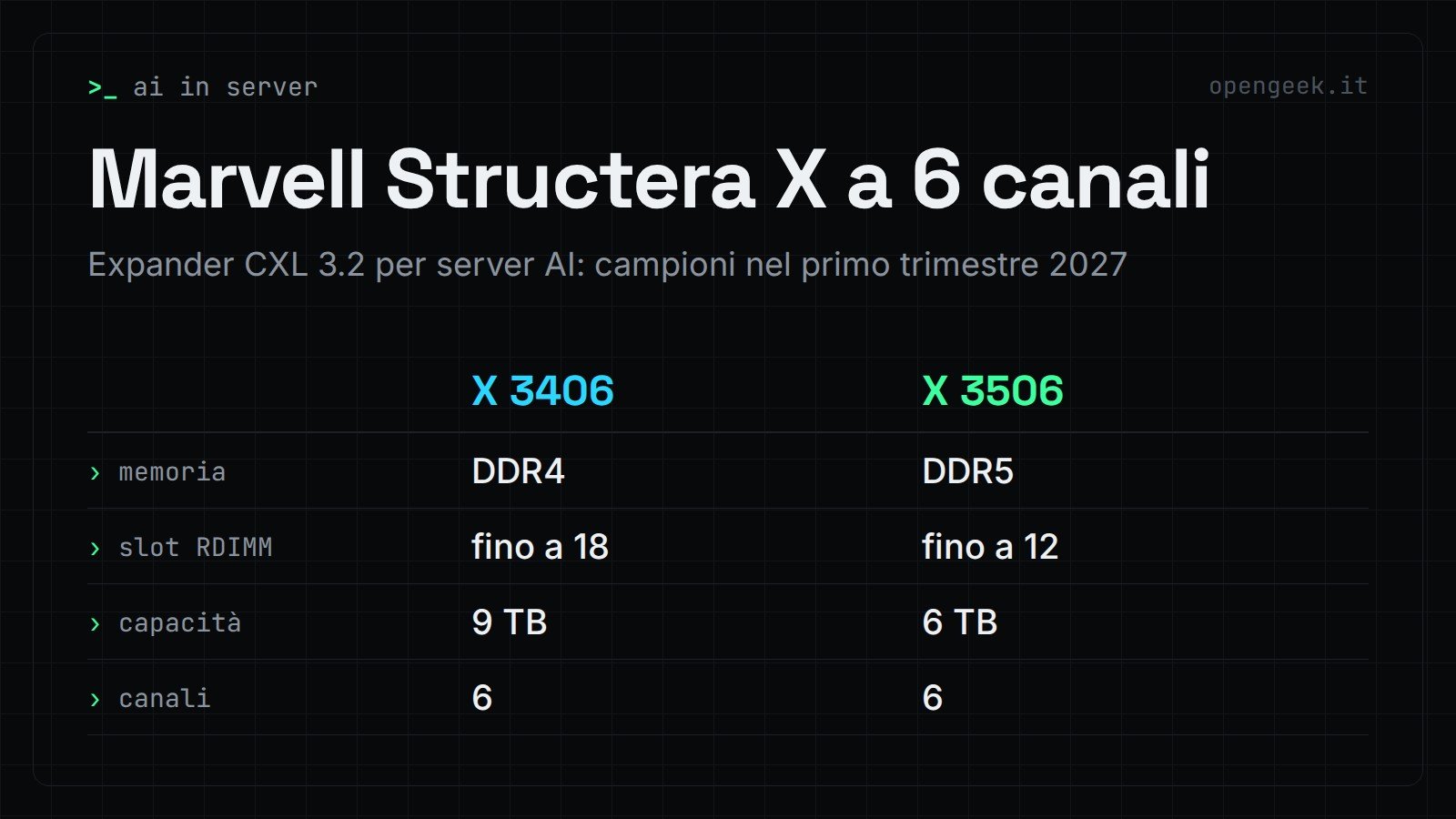Marvell Structera X a 6 canali: Expander CXL 3.2 per server AI: campioni nel primo trimestre 2027