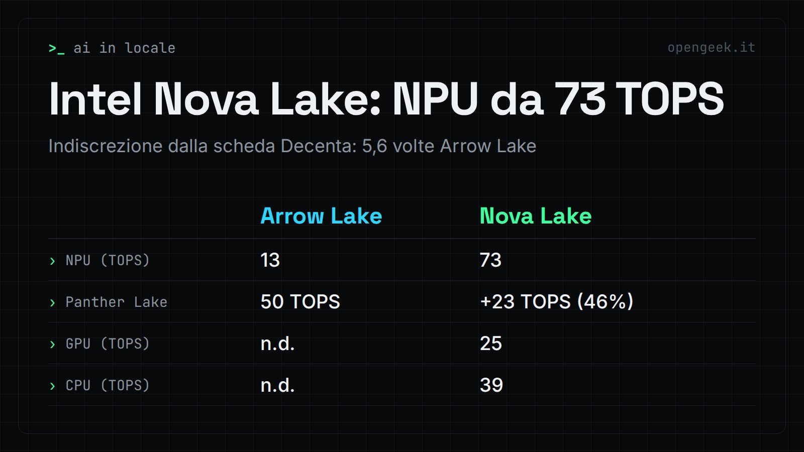 Intel Nova Lake: NPU da 73 TOPS: Indiscrezione dalla scheda Decenta: 5,6 volte Arrow Lake