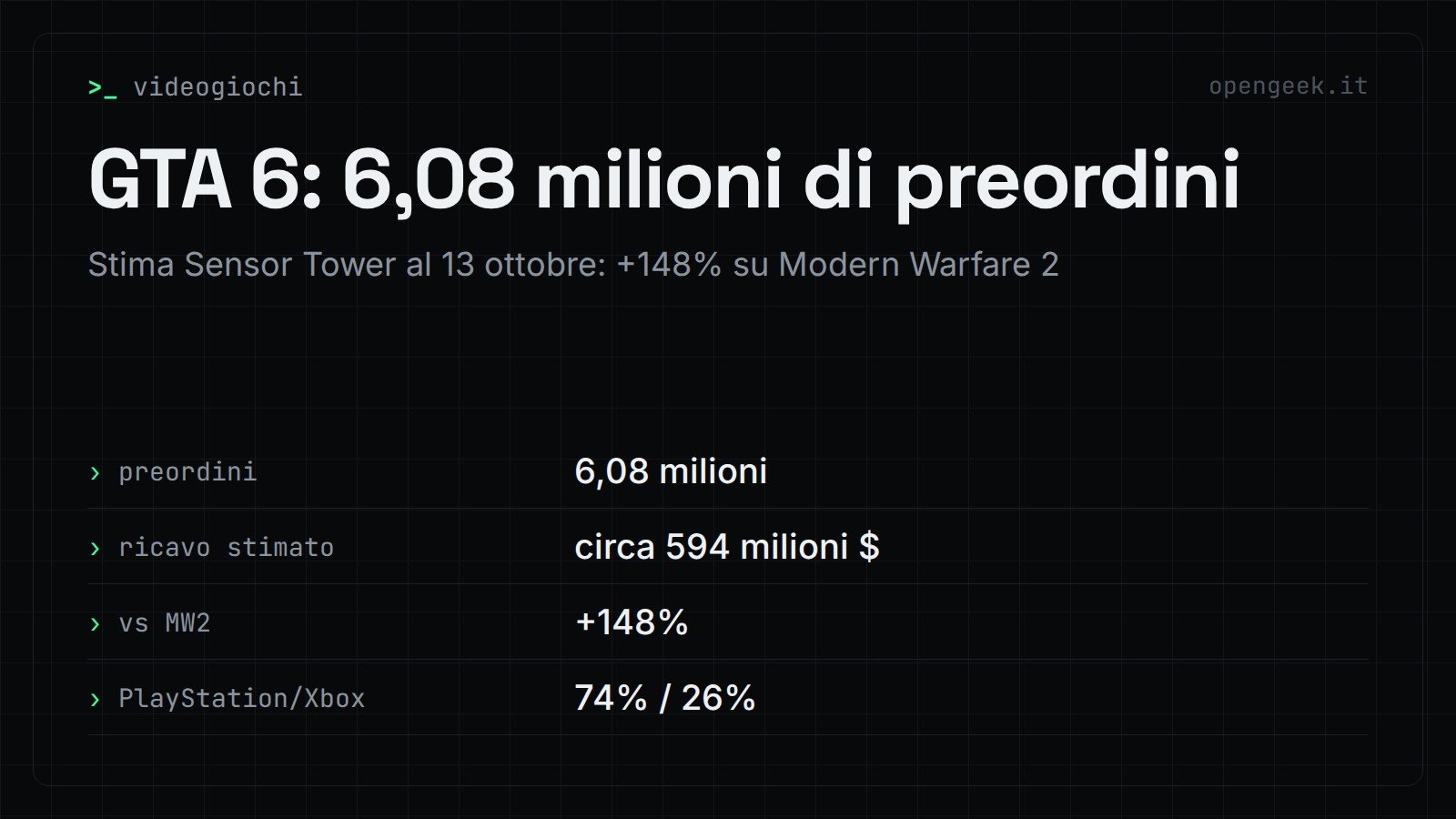 GTA 6: 6,08 milioni di preordini: Stima Sensor Tower al 13 ottobre: +148% su Modern Warfare 2