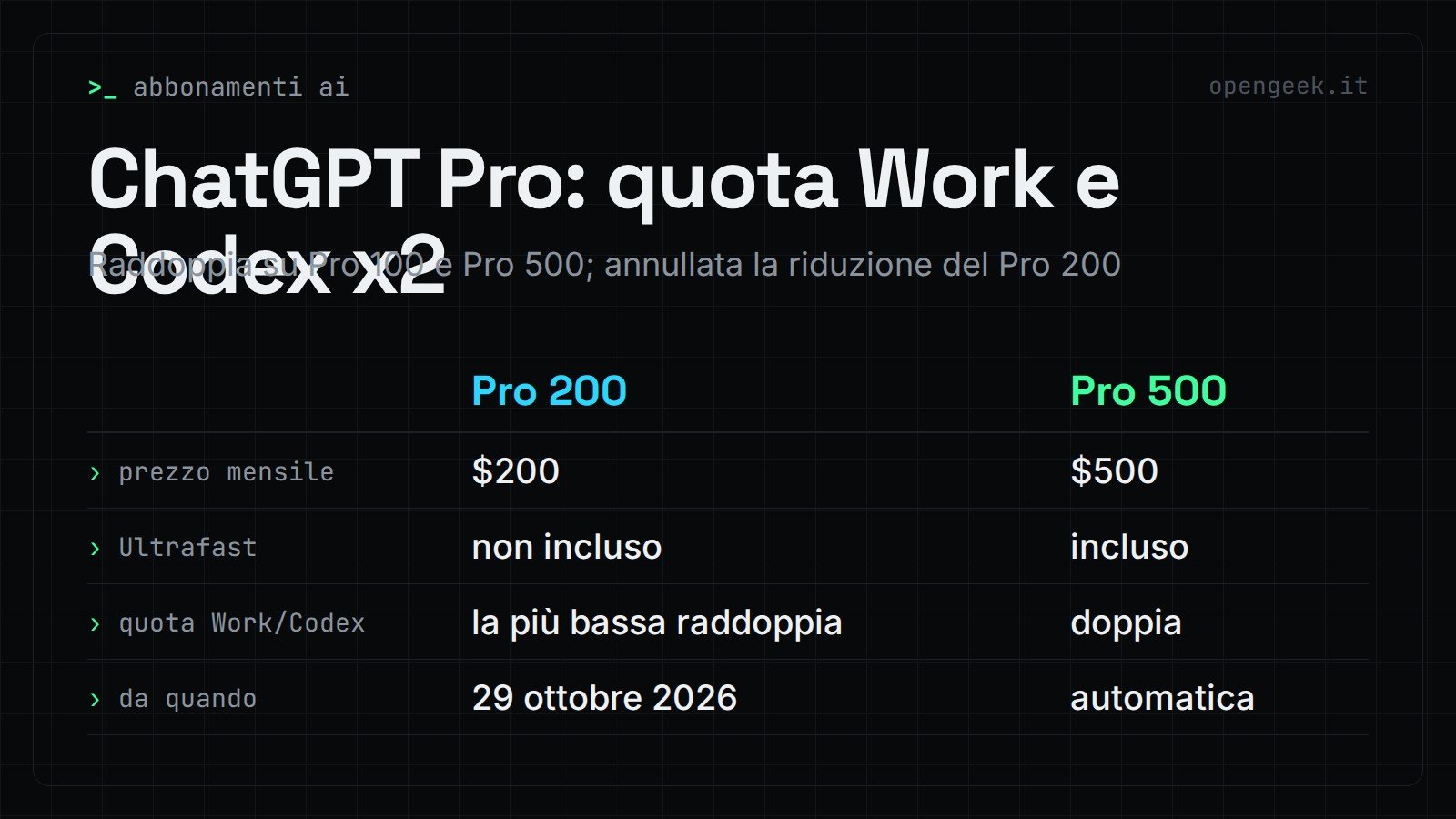 ChatGPT Pro: quota Work e Codex x2: Raddoppia su Pro 100 e Pro 500; annullata la riduzione del Pro 200