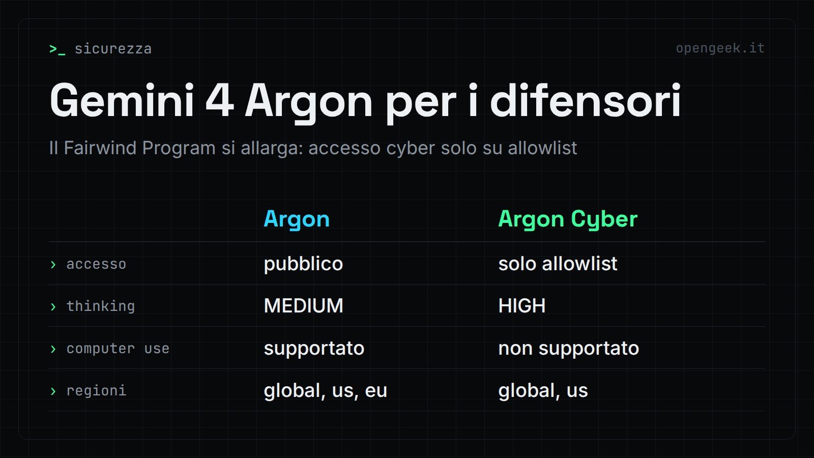 Gemini 4 Argon per i difensori: Il Fairwind Program si allarga: accesso cyber solo su allowlist