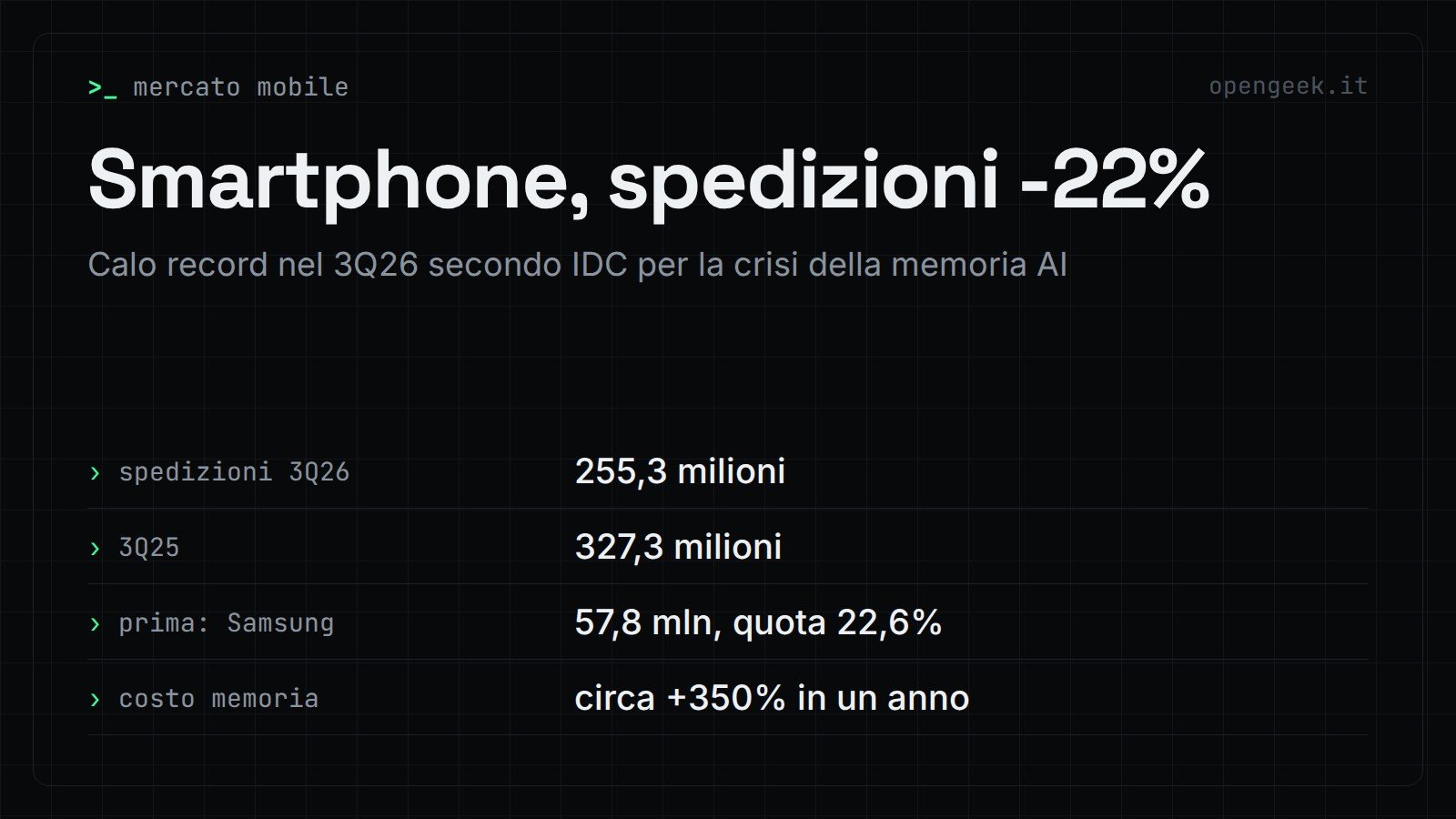 Smartphone, spedizioni -22%: Calo record nel 3Q26 secondo IDC per la crisi della memoria AI