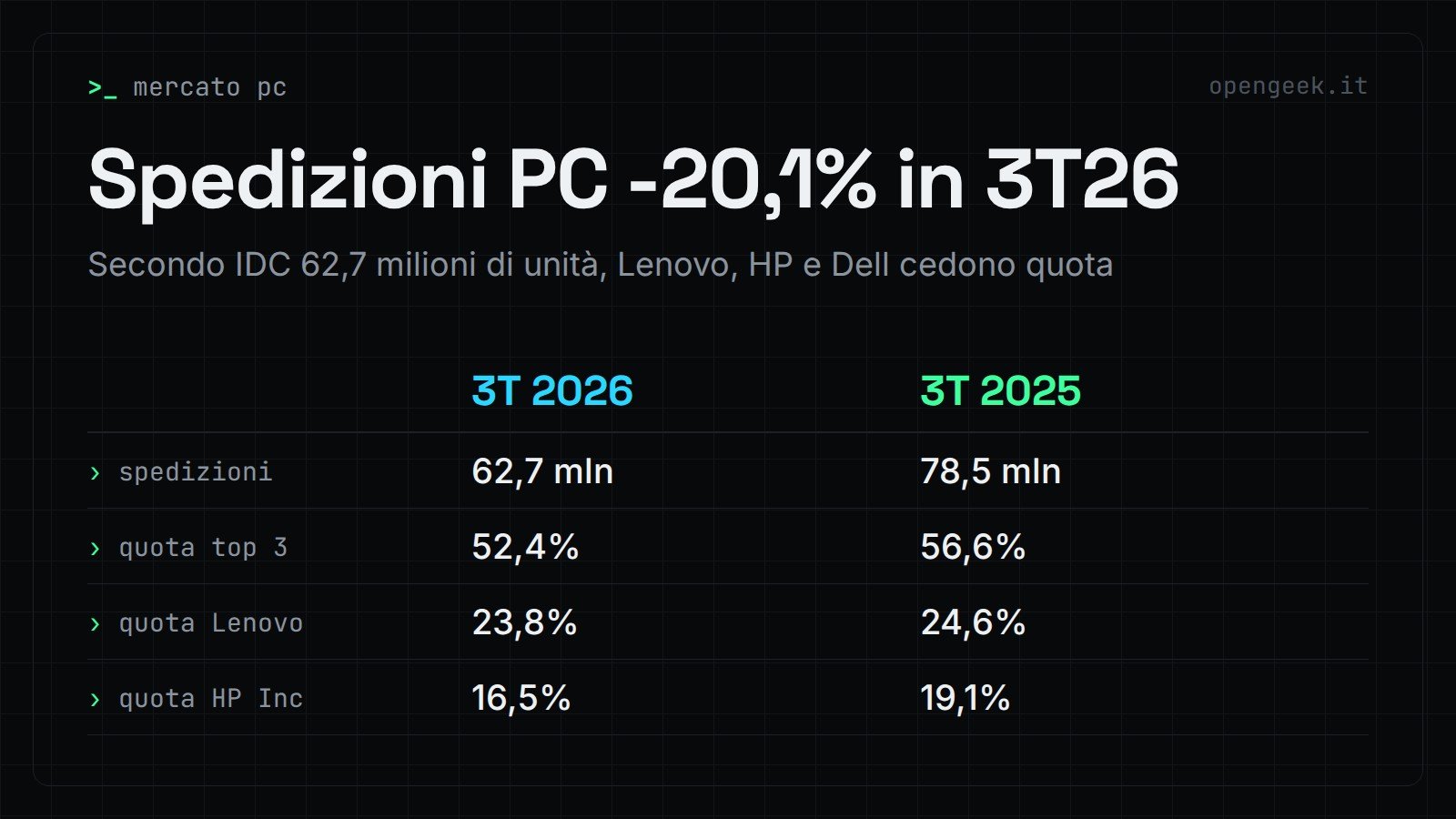 Spedizioni PC -20,1% in 3T26: Secondo IDC 62,7 milioni di unità, Lenovo, HP e Dell cedono quota