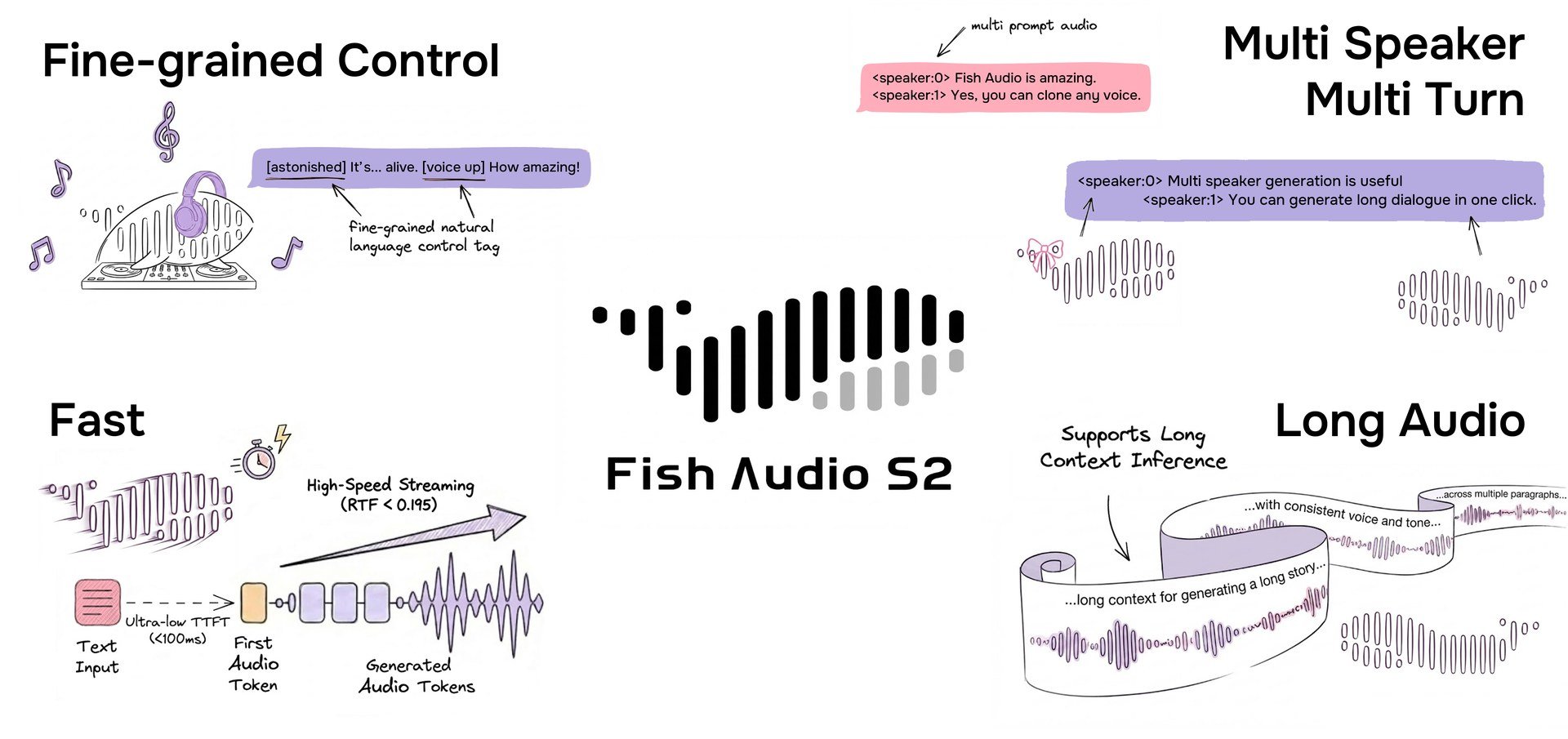 Diagramma delle funzionalità di Fish Audio con illustrazioni e il logo dell'azienda al centro.