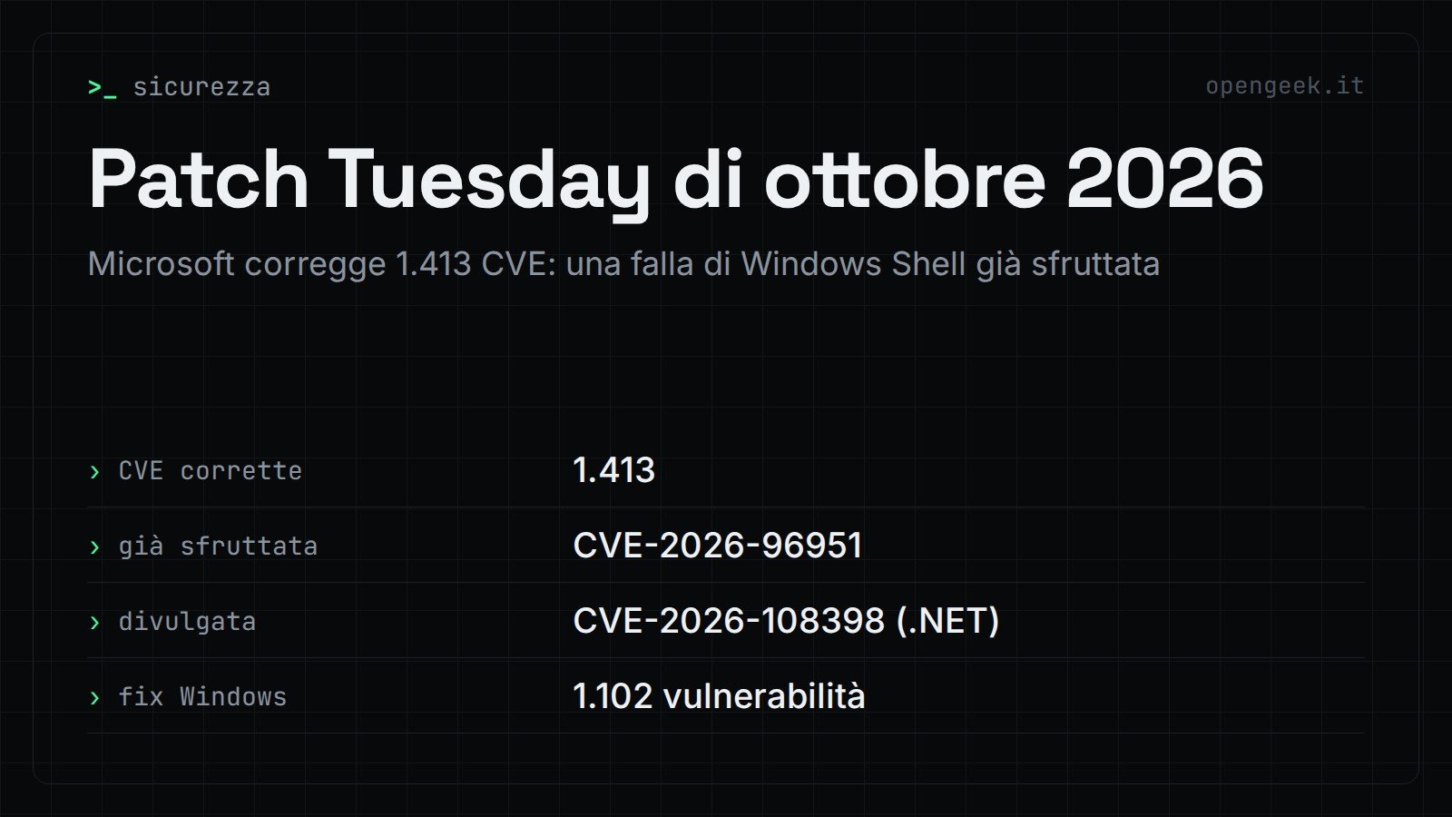 Patch Tuesday di ottobre 2026: Microsoft corregge 1.413 CVE: una falla di Windows Shell già sfruttata