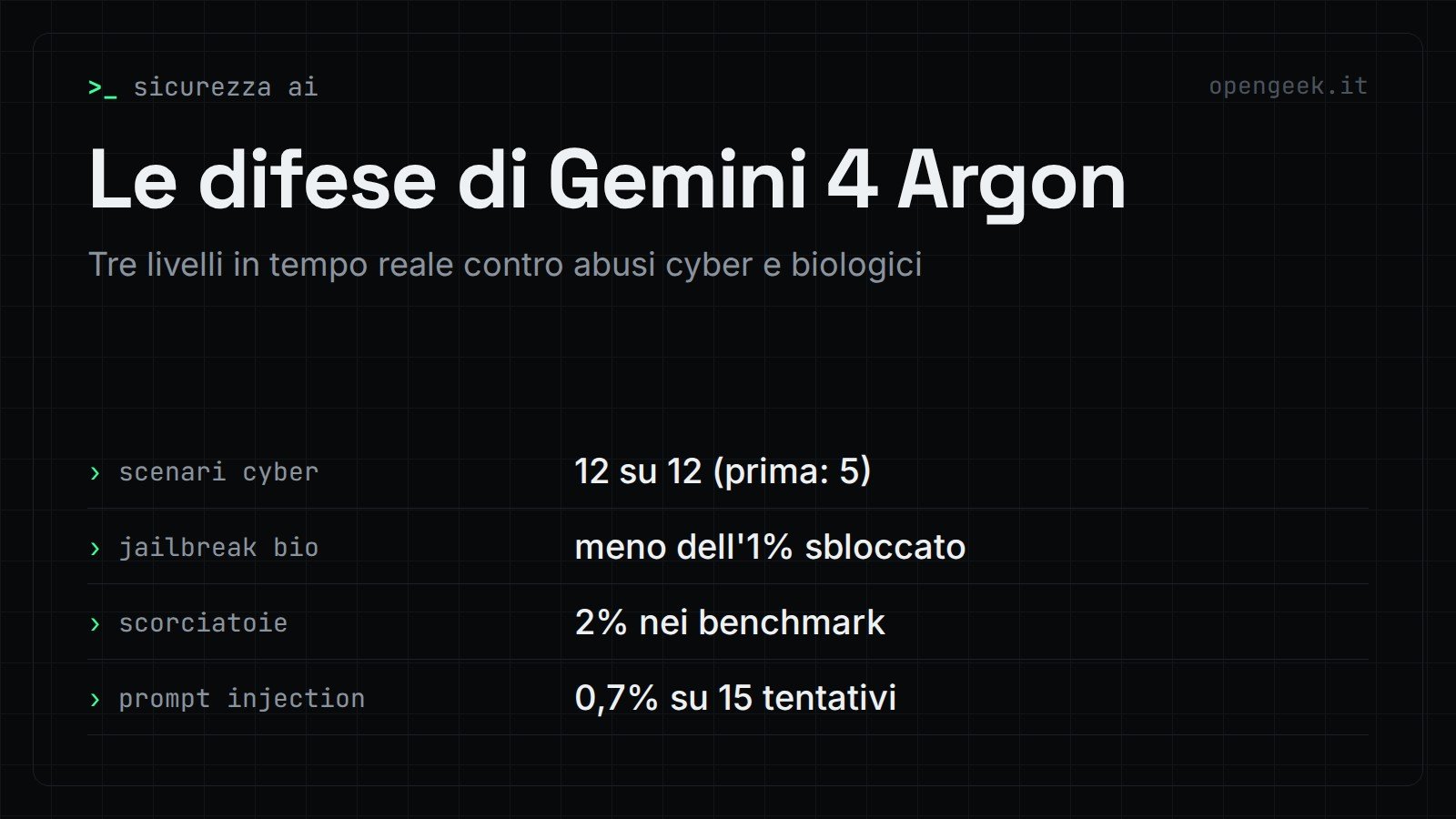 Le difese di Gemini 4 Argon: Tre livelli in tempo reale contro abusi cyber e biologici