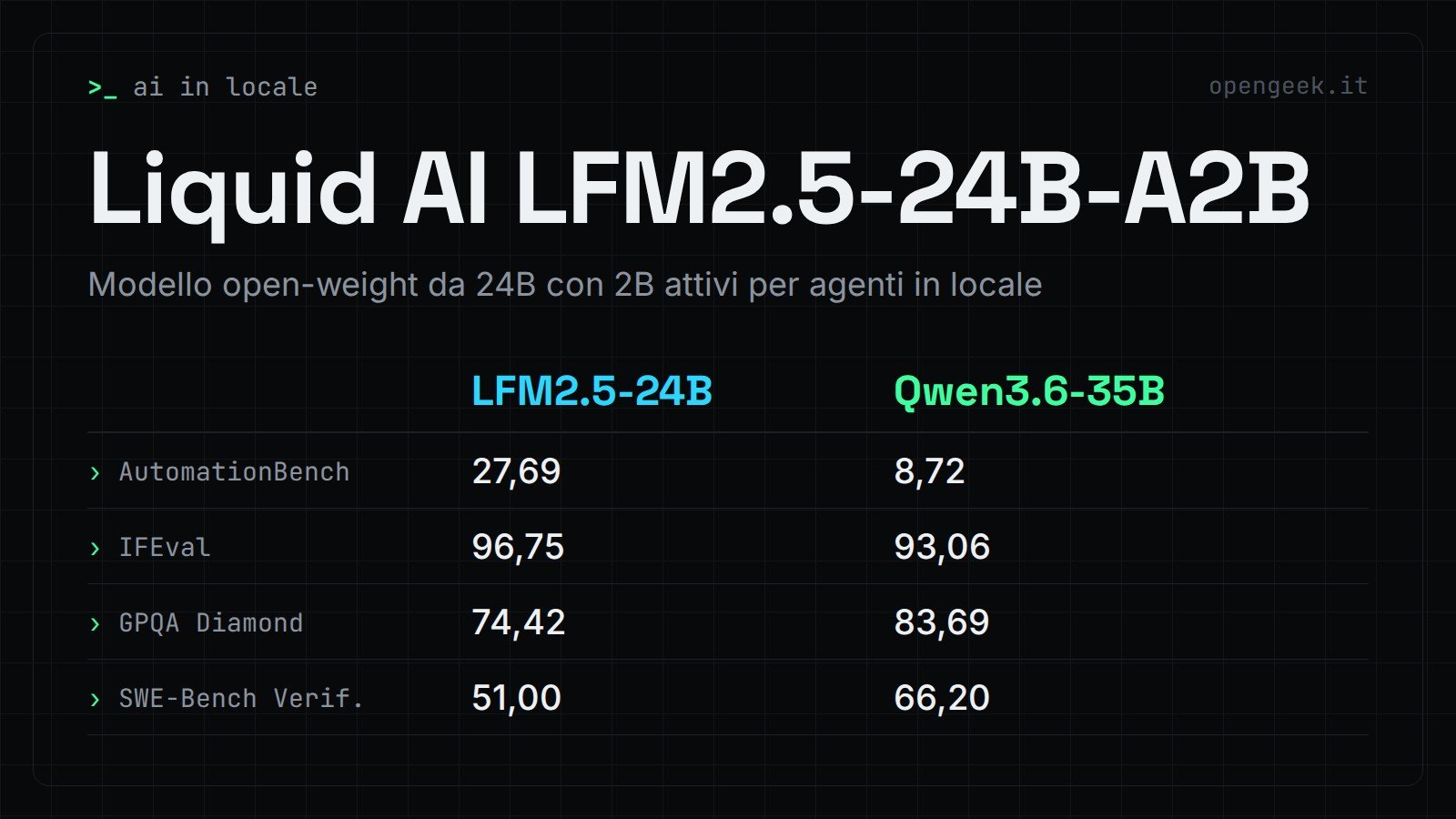 Liquid AI LFM2.5-24B-A2B: Modello open-weight da 24B con 2B attivi per agenti in locale