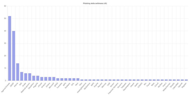 Grafico a barre sul phishing con Agenzia Entrate, SEND e Klarna come principali bersagli.