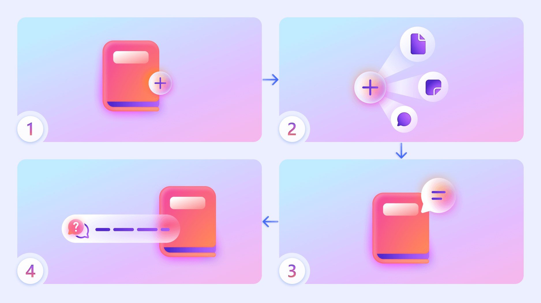 Grafica a quattro passaggi che illustra il funzionamento dei Notebook di Copilot.