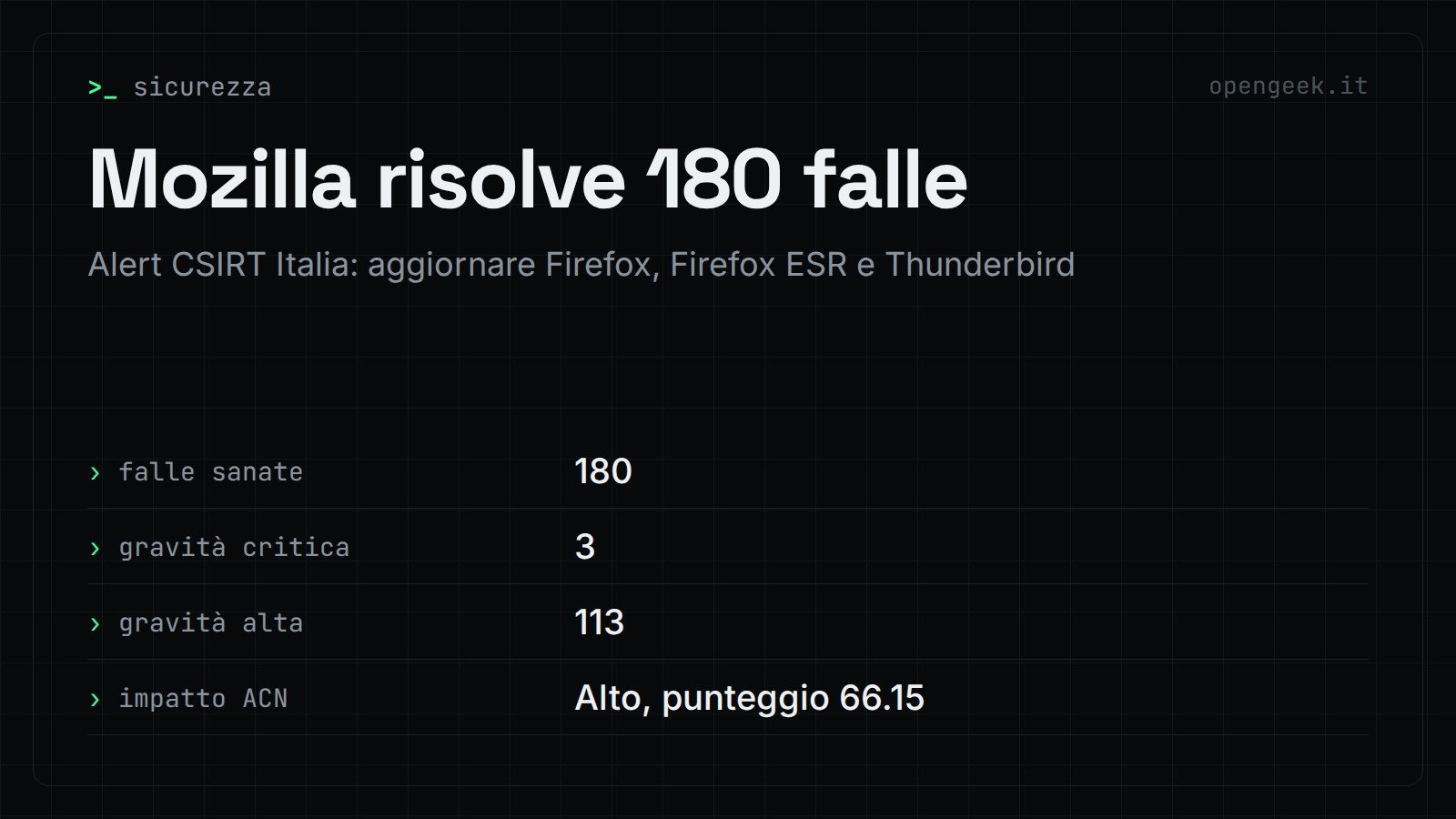 Mozilla risolve 180 falle: Alert CSIRT Italia: aggiornare Firefox, Firefox ESR e Thunderbird