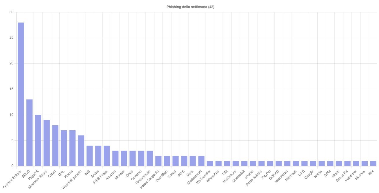 Grafico CERT-AGID sul phishing della settimana con Agenzia Entrate, SEND e PagoPA