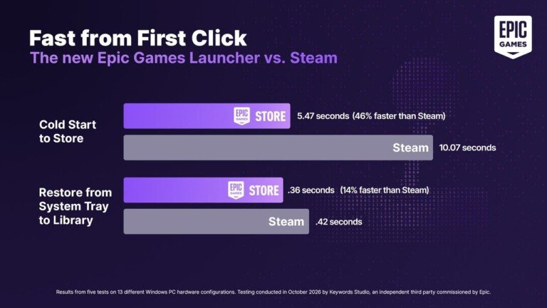 Grafico comparativo sui tempi di avvio tra il nuovo Epic Games Launcher e Steam.