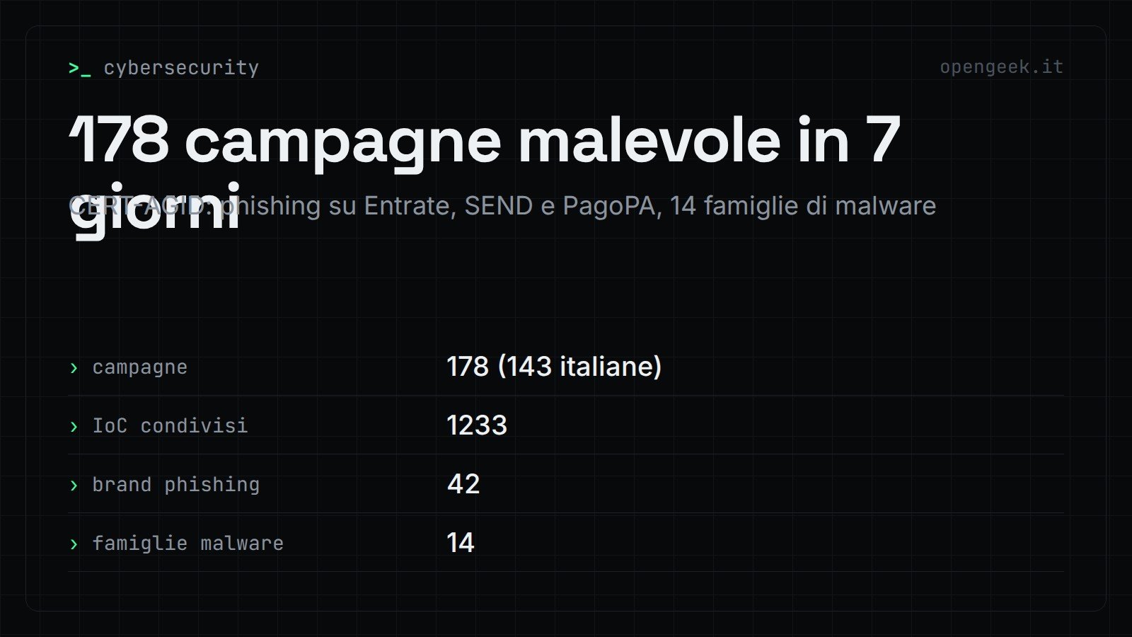 178 campagne malevole in 7 giorni: CERT-AGID: phishing su Entrate, SEND e PagoPA, 14 famiglie di malware
