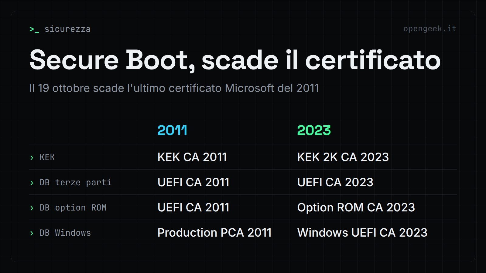 Secure Boot, scade il certificato: Il 19 ottobre scade l'ultimo certificato Microsoft del 2011
