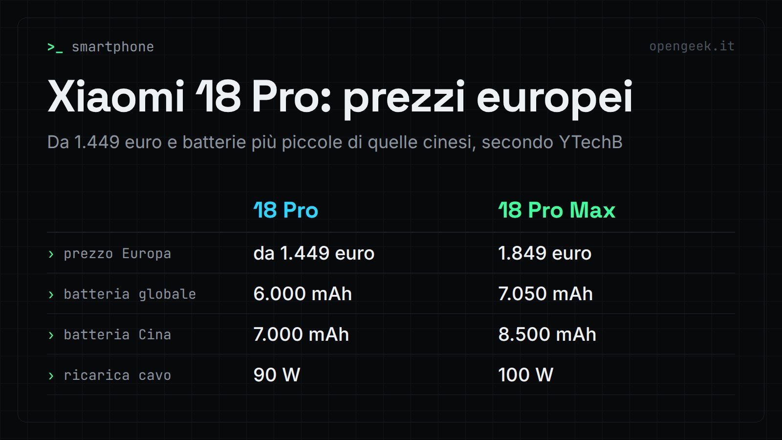 Xiaomi 18 Pro: prezzi europei: Da 1.449 euro e batterie più piccole di quelle cinesi, secondo YTechB