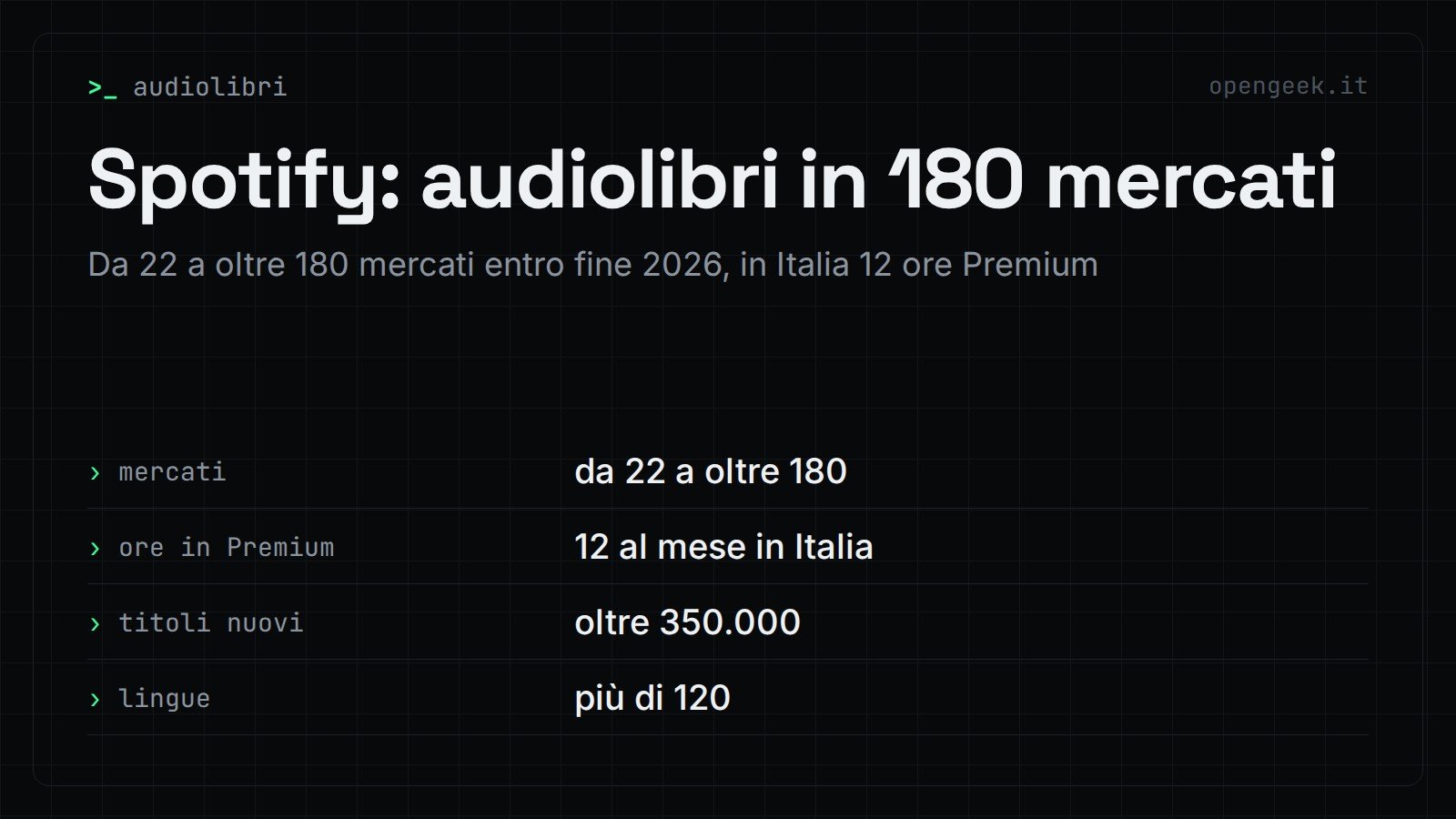 Spotify: audiolibri in 180 mercati: Da 22 a oltre 180 mercati entro fine 2026, in Italia 12 ore Premium