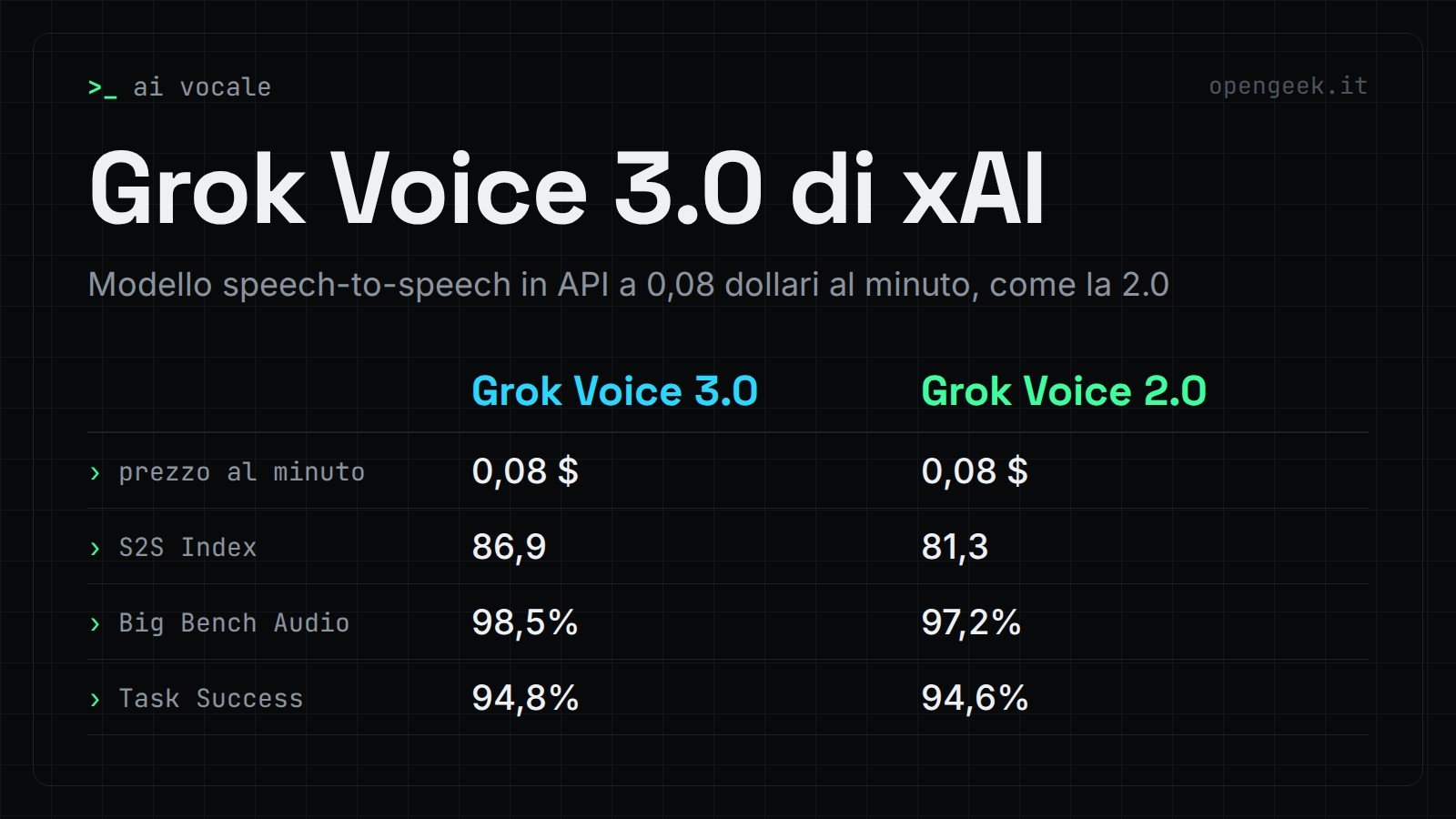Grok Voice 3.0 di xAI: Modello speech-to-speech in API a 0,08 dollari al minuto, come la 2.0
