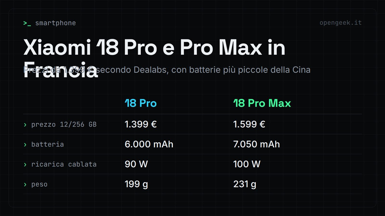 Xiaomi 18 Pro e Pro Max in Francia: Prezzi da 1.399 € secondo Dealabs, con batterie più piccole della Cina