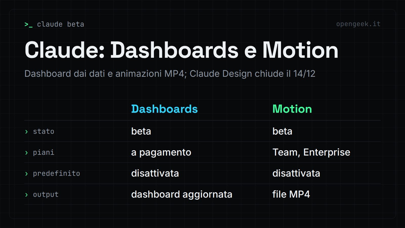 Claude: Dashboards e Motion: Dashboard dai dati e animazioni MP4; Claude Design chiude il 14/12