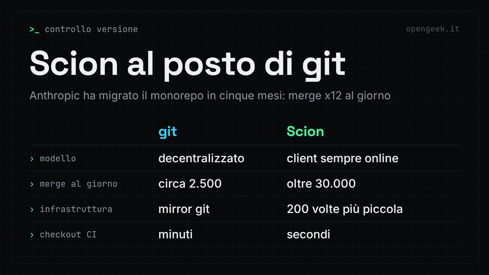 Scion al posto di git: Anthropic ha migrato il monorepo in cinque mesi: merge x12 al giorno