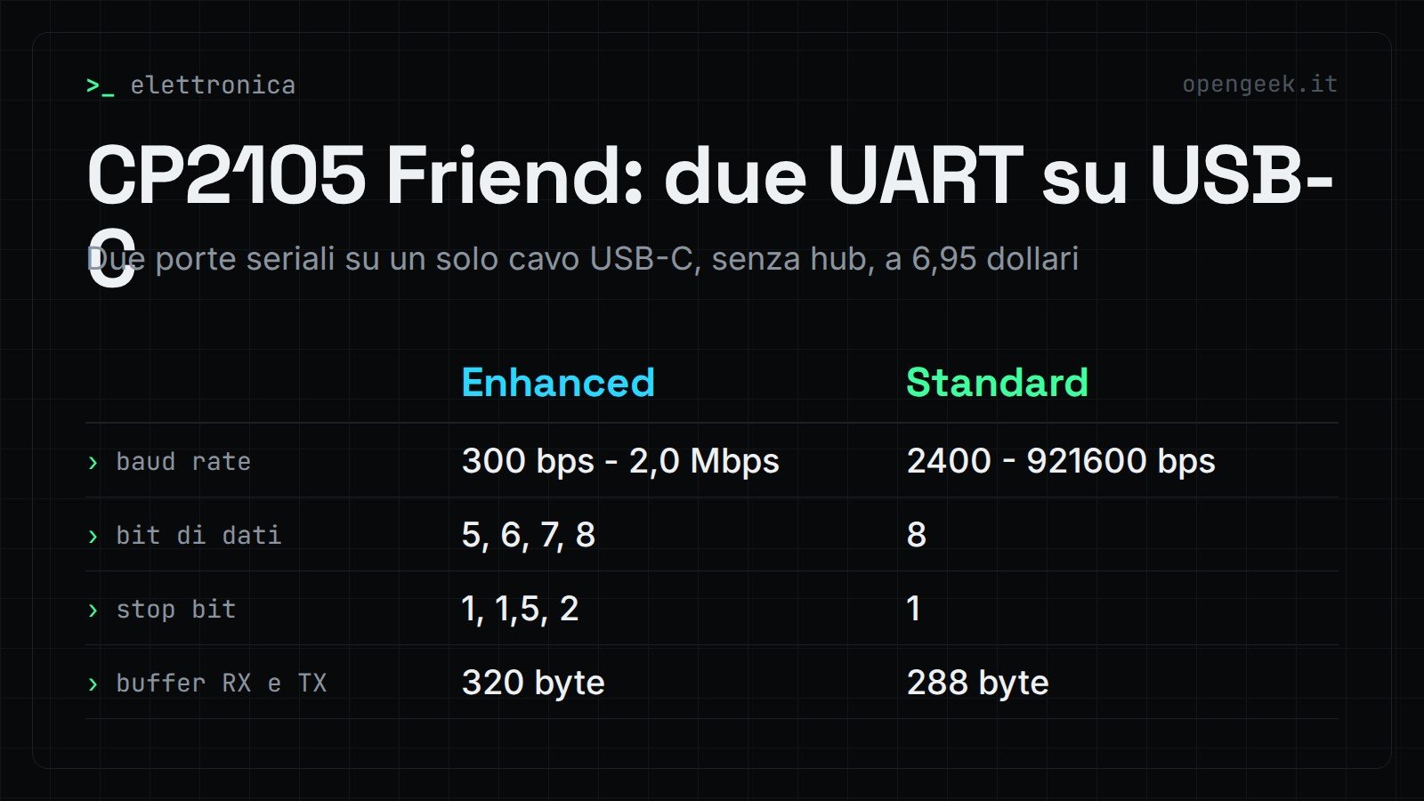 CP2105 Friend: due UART su USB-C: Due porte seriali su un solo cavo USB-C, senza hub, a 6,95 dollari